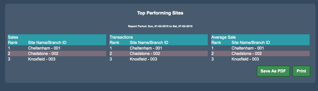 weekly_top_performing_sites_.png